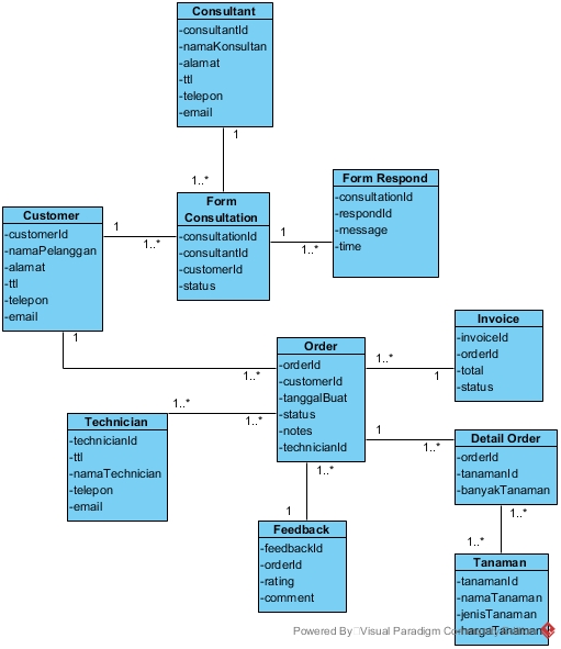 Class Diagram